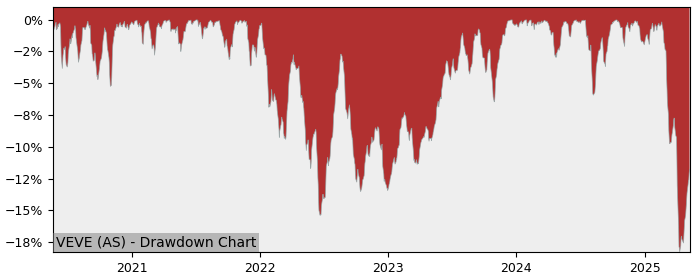 5 Year Drawdown / Underwater Chart for (VEVE) Vanguard FTSE - Performance 5.4% in 12m