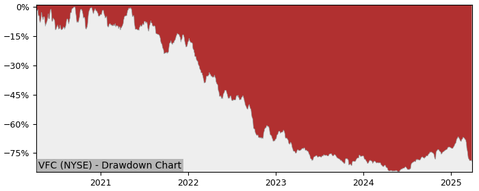 Drawdown / Underwater Chart for VF (VFC) - Stock Price & Dividends