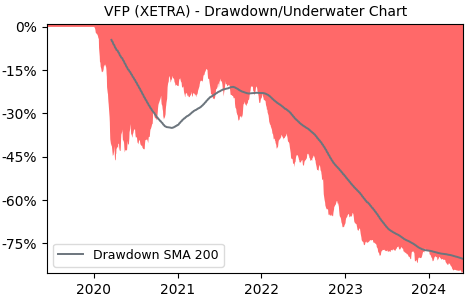 Drawdown / Underwater Chart for V.F. (VFP) - Stock Price & Dividends