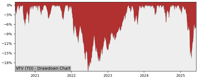 5 Year Drawdown / Underwater Chart for (VFV) Vanguard SP500 Index - Performance 13.5% in 12m
