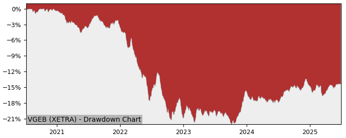 5 Year Drawdown / Underwater Chart for (VGEB) Vanguard Eurozone - Performance 4.5% in 12m