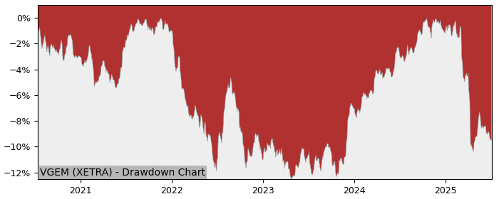 5 Year Drawdown / Underwater Chart for (VGEM) Vanguard USD Emerging - Performance -0.4% in 12m