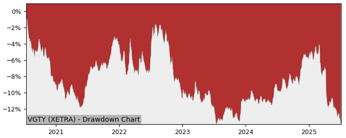 5 Year Drawdown / Underwater Chart for (VGTY) Vanguard USD Treasury - Performance -4.6% in 12m