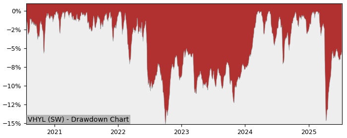 5 Year Drawdown / Underwater Chart for (VHYL) Vanguard FTSE - Performance 2.7% in 12m