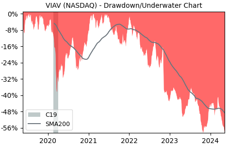 Drawdown / Underwater Chart for Viavi Solutions (VIAV) - Stock Price & Dividends