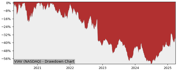 Drawdown / Underwater Chart for Viavi Solutions (VIAV) - Stock Price & Dividends