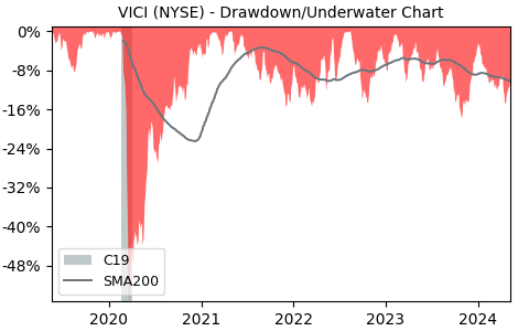 Drawdown / Underwater Chart for VICI Properties (VICI) - Stock Price & Dividends