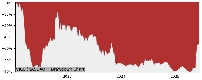 5 Year Drawdown / Underwater Chart for (VIGL) Vigil Neuroscience - Performance 79.9% in 12m