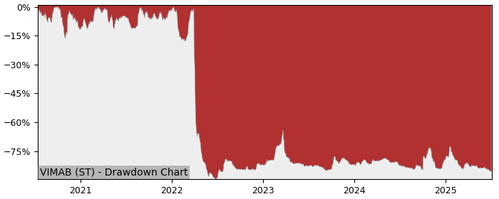 5 Year Drawdown / Underwater Chart for (VIMAB) VIMAB - Performance -19.1% in 12m