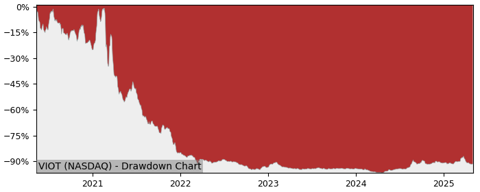 5 Year Drawdown / Underwater Chart for (VIOT) Viomi Technology - Performance 98.6% in 12m