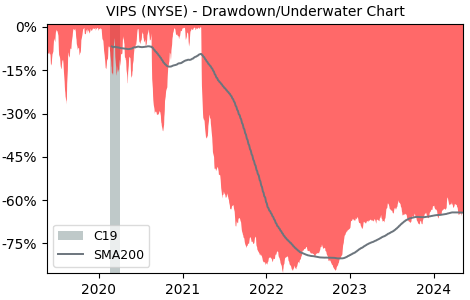 Drawdown / Underwater Chart for Vipshop Holdings Limited (VIPS) - Stock & Dividends