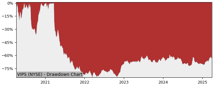 Drawdown / Underwater Chart for Vipshop Holdings Limited (VIPS) - Stock & Dividends