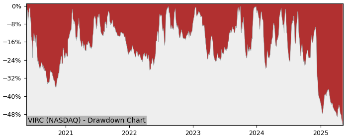 5 Year Drawdown / Underwater Chart for (VIRC) Virco Manufacturing - Performance -28.9% in 12m