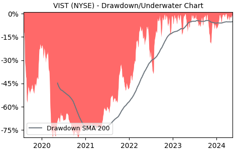 Drawdown / Underwater Chart for Vista Oil Gas ADR (VIST) - Stock Price & Dividends