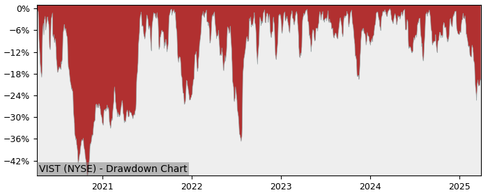 Drawdown / Underwater Chart for Vista Oil Gas ADR (VIST) - Stock Price & Dividends