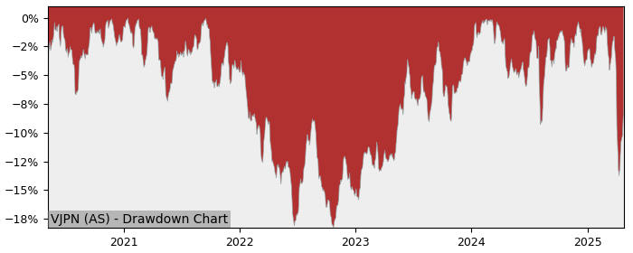 5 Year Drawdown / Underwater Chart for (VJPN) Vanguard FTSE Japan - Performance 2.1% in 12m