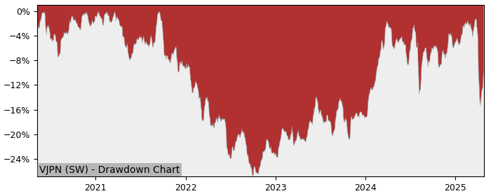 5 Year Drawdown / Underwater Chart for (VJPN) Vanguard FTSE Japan - Performance -3.5% in 12m