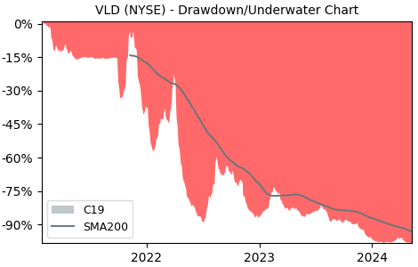 Drawdown / Underwater Chart for Velo3D (VLD) - Stock Price & Dividends