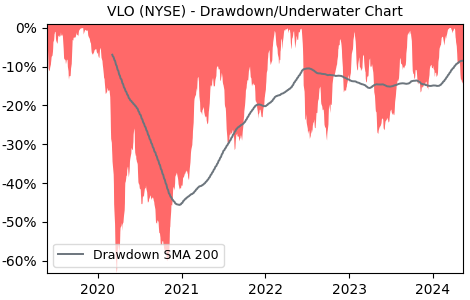 Drawdown / Underwater Chart for Valero Energy (VLO) - Stock Price & Dividends