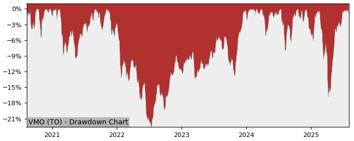 5 Year Drawdown / Underwater Chart for VMO Performance & Benchmarks - 25.1% in 12m