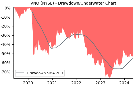 Drawdown / Underwater Chart for Vornado Realty Trust (VNO) - Stock & Dividends