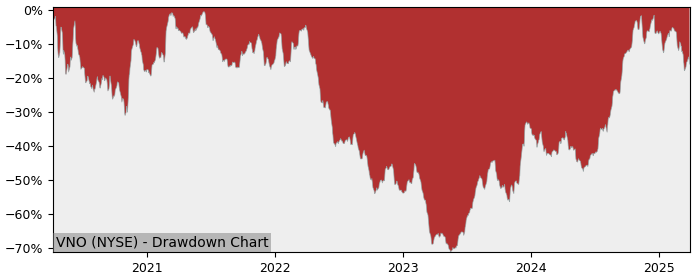 Drawdown / Underwater Chart for Vornado Realty Trust (VNO) - Stock & Dividends