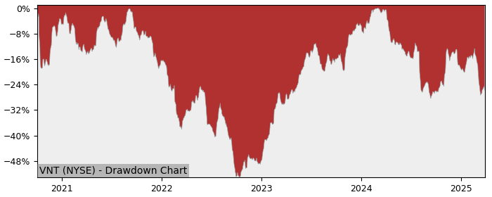 Drawdown / Underwater Chart for Vontier (VNT) - Stock Price & Dividends