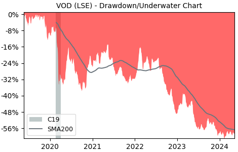 Drawdown / Underwater Chart for Vodafone Group PLC (VOD) - Stock Price & Dividends