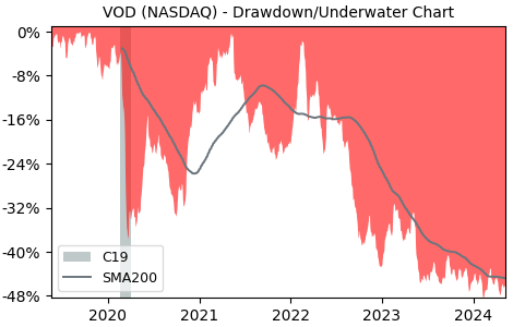 Drawdown / Underwater Chart for Vodafone Group PLC ADR (VOD) - Stock & Dividends