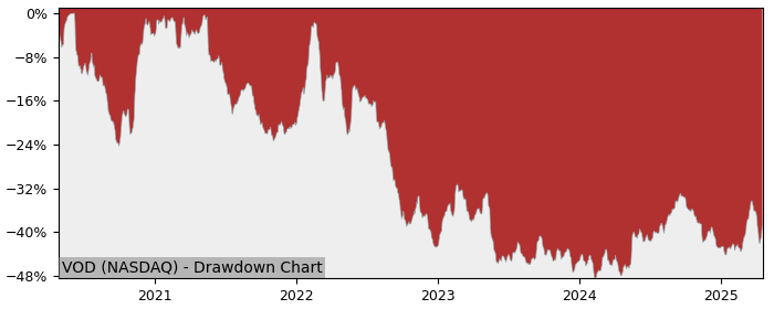 Drawdown / Underwater Chart for Vodafone Group PLC ADR (VOD) - Stock & Dividends