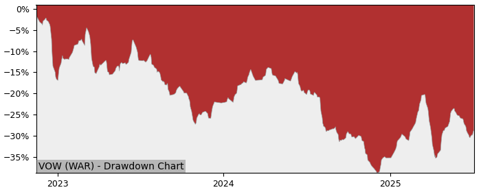 5 Year Drawdown / Underwater Chart for (VOW) Volkswagen Non-Vtg - Performance -11.8% in 12m