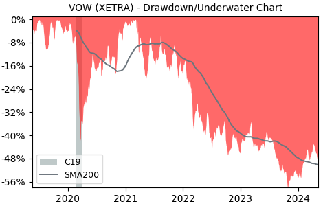 Drawdown / Underwater Chart for Volkswagen AG (VOW) - Stock Price & Dividends