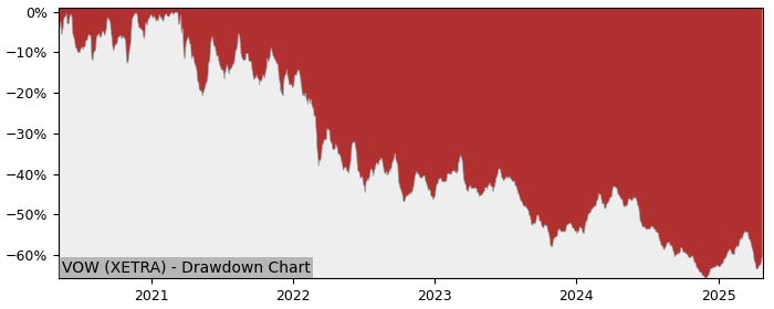 Drawdown / Underwater Chart for Volkswagen AG (VOW) - Stock Price & Dividends