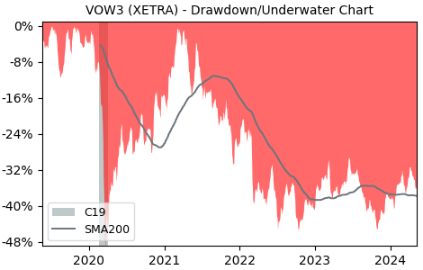 Drawdown / Underwater Chart for Volkswagen AG VZO O.N. (VOW3) - Stock & Dividends