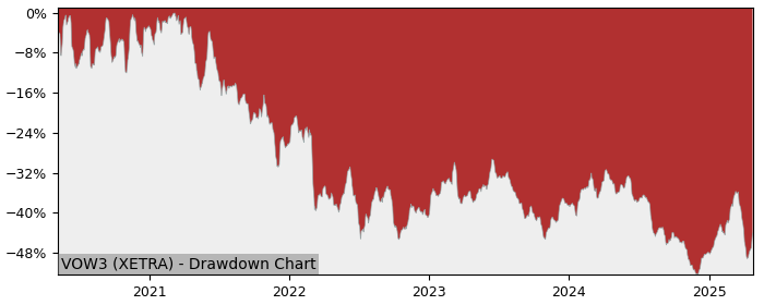 Drawdown / Underwater Chart for Volkswagen AG VZO O.N. (VOW3) - Stock & Dividends