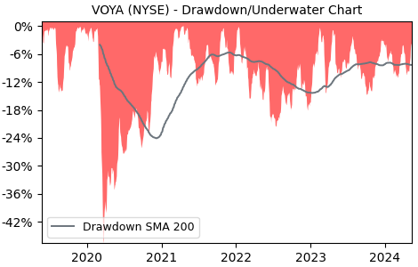 Drawdown / Underwater Chart for Voya Financial (VOYA) - Stock Price & Dividends