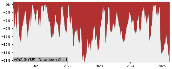 Drawdown / Underwater Chart for Voya Financial (VOYA) - Stock Price & Dividends