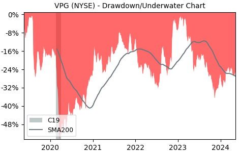 Drawdown / Underwater Chart for Vishay Precision Group (VPG) - Stock & Dividends