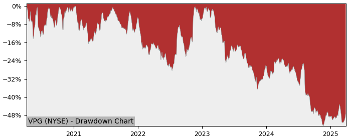 Drawdown / Underwater Chart for Vishay Precision Group (VPG) - Stock & Dividends