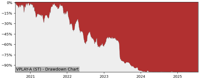 5 Year Drawdown / Underwater Chart for VPLAY-A Performance & Benchmarks - -23% in 12m