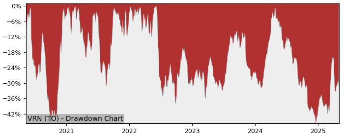 5 Year Drawdown / Underwater Chart for (VRN) Veren - Performance -26.5% in 12m