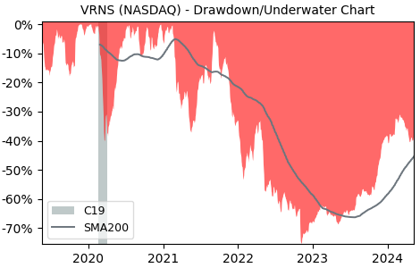 Drawdown / Underwater Chart for Varonis Systems (VRNS) - Stock Price & Dividends