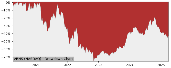 Drawdown / Underwater Chart for Varonis Systems (VRNS) - Stock Price & Dividends