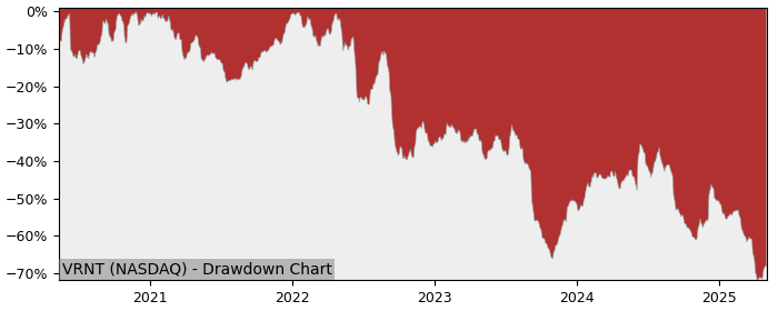 5 Year Drawdown / Underwater Chart for (VRNT) Verint Systems - Performance -42.4% in 12m