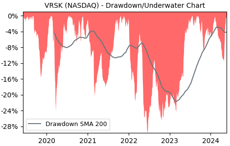 Drawdown / Underwater Chart for Verisk Analytics (VRSK) - Stock Price & Dividends
