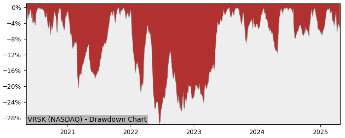 Drawdown / Underwater Chart for Verisk Analytics (VRSK) - Stock Price & Dividends