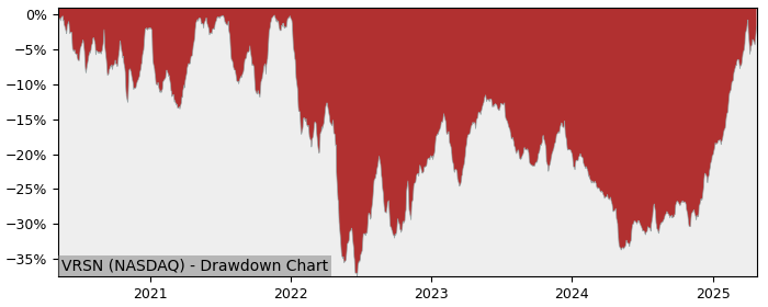 Drawdown / Underwater Chart for VeriSign (VRSN) - Stock Price & Dividends