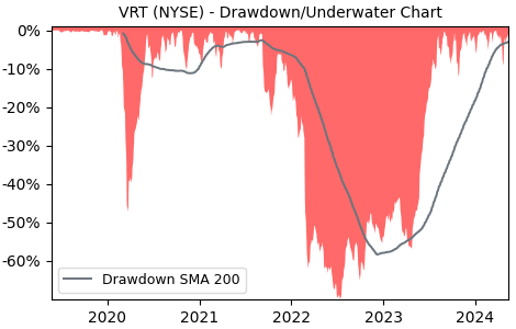 Drawdown / Underwater Chart for Vertiv Holdings Co (VRT) - Stock Price & Dividends
