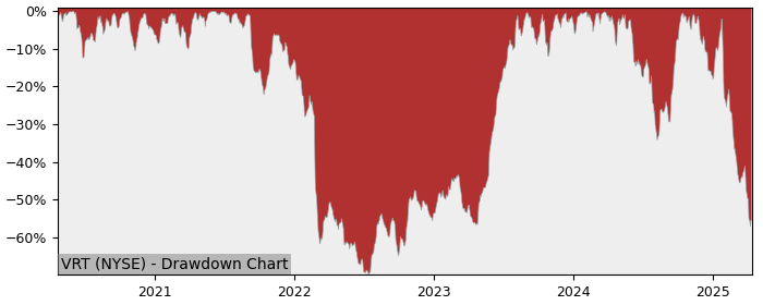 Drawdown / Underwater Chart for Vertiv Holdings Co (VRT) - Stock Price & Dividends