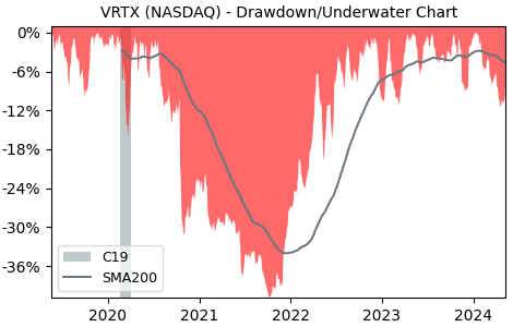 Drawdown / Underwater Chart for Vertex Pharmaceuticals (VRTX) - Stock & Dividends